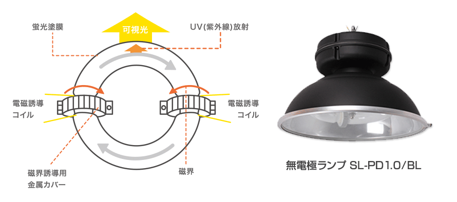 無電極ランプの仕組みと無電極ランプ（SL-PD1.0/BL）